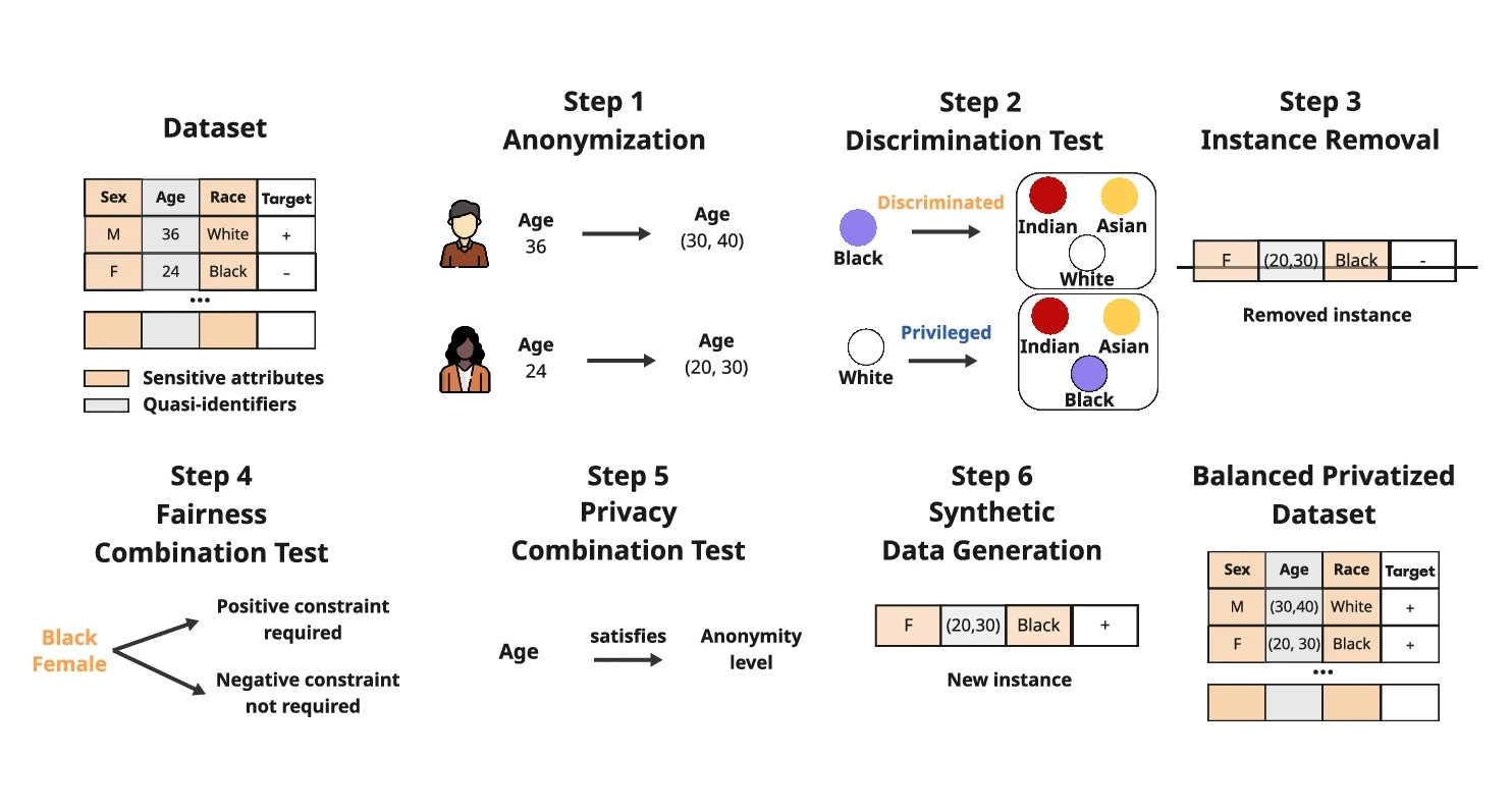 img SafeGen: Integrating Privacy and Fairness in Machine Learning