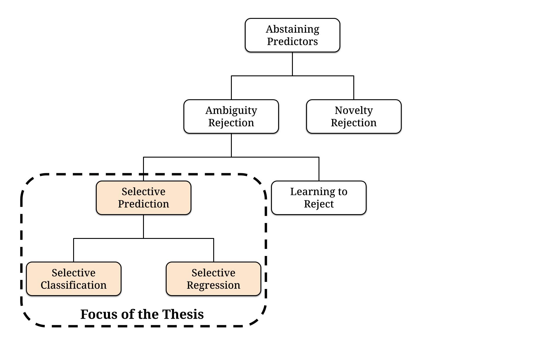img Topics in Selective Prediction